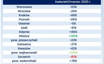 Kwietniowe załamanie sprzedaży mieszkań