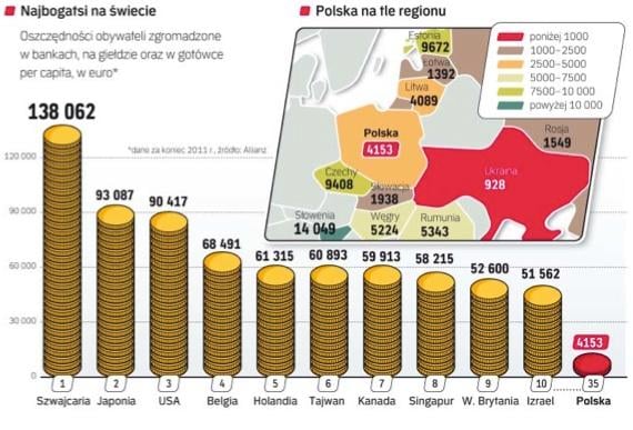 Mniej Bogactwa, Polska Wśród Biedniejszych - Rp.pl