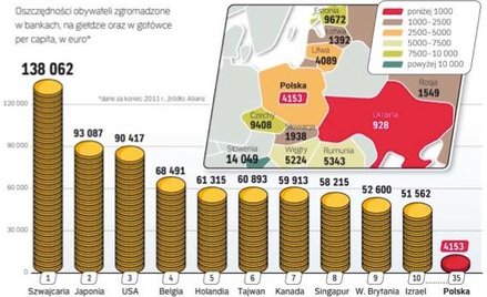 Mniej bogactwa, Polska wśród biedniejszych