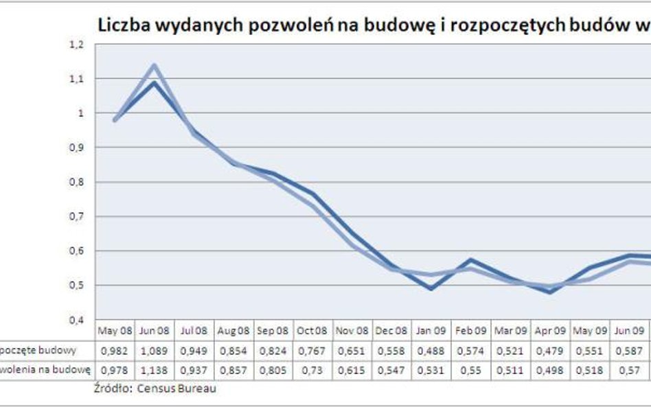 Pozwolenia na budowę i nowe budowy domów w USA