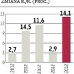Eksport na koniec roku ostro przyspieszył