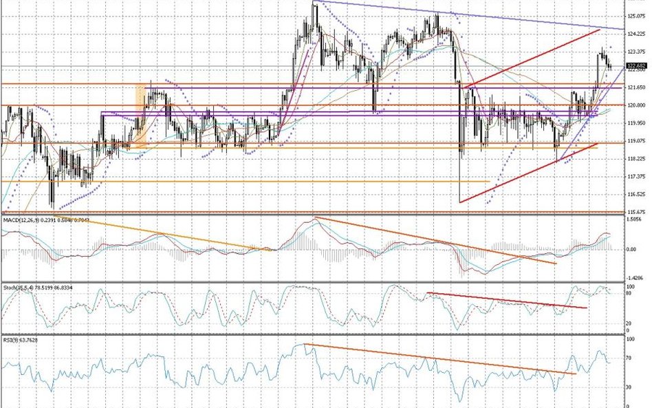 Wykres dzienny USD/JPY