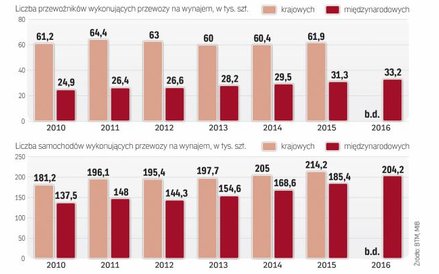 Przybywa przewoźników