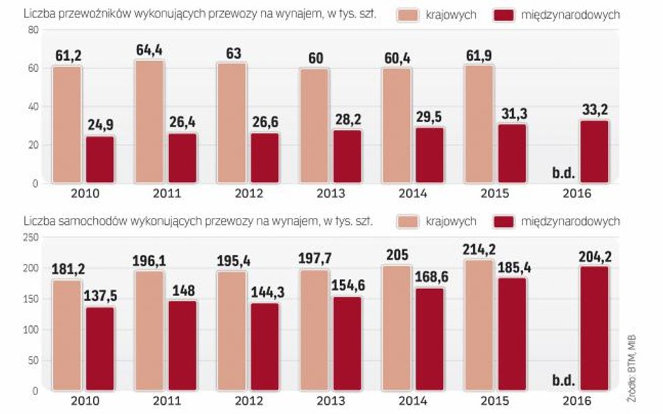 Przybywa przewoźników
