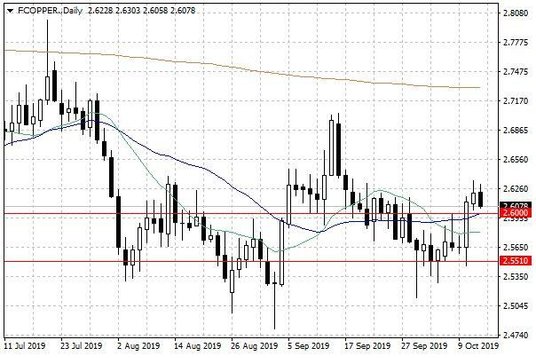 Notowania miedzi w USA – dane dzienne