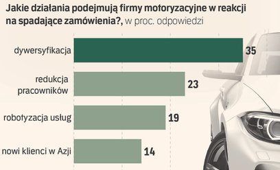 Polskie firmy motoryzacyjne w rozkroku między Europą a Chinami. Nowy raport