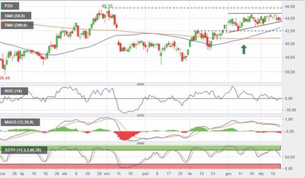 PZU | Walka pod oporem 45 zł. Kurs akcji ubezpieczyciela buduje układ wzrostowy od czerwca 2018 r. D