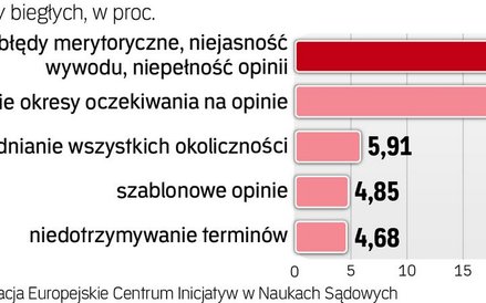 Sędziowie i prokuratorzy najczęściej kwestionują jakość opinii biegłych i zbyt długi czas oczekiwani