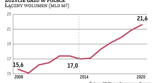11,97 mld zł tyle wynosiła wartość gazu ziemnego zużytego w Polsce w 2020 r. obliczona na podstawie 