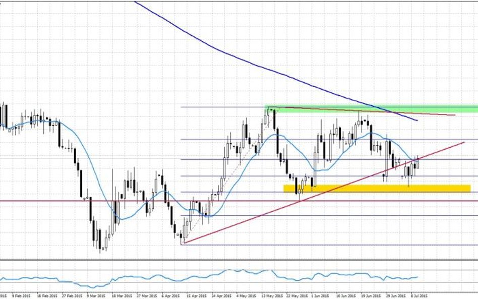 EURUSD, interwał D1