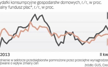 Rozjazd wydatków i dochodów