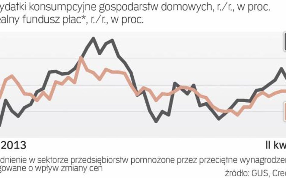 Rozjazd wydatków i dochodów
