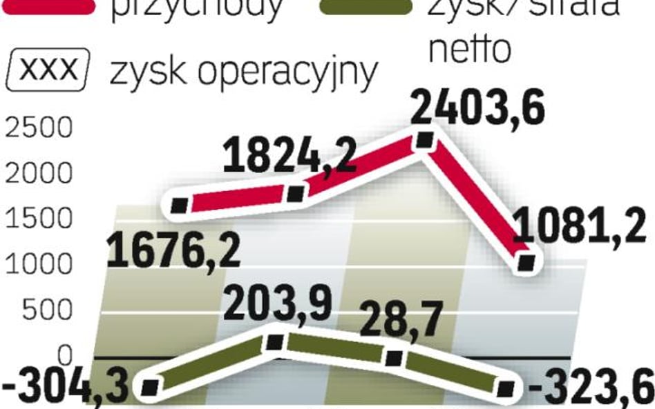 Dekoniunkturę w branży widać w wynikach ZCh Police. Dlatego pożyczka z ARP jest niezbędna.