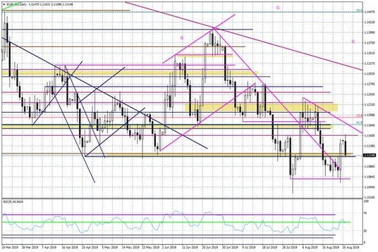 Wykres dzienny EURUSD