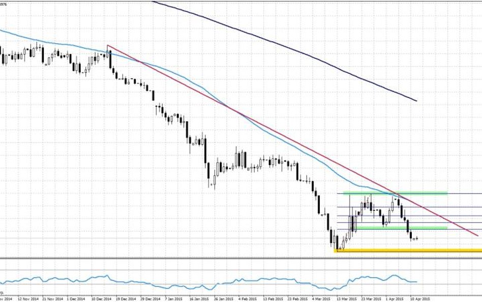 EURUSD, interwał dzienny