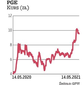 Według szacunków w I kwartale PGE zanotowała 2,2 mld zł EBITDA. To wynik o 25 proc. lepszy niż przed