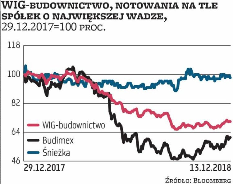 Indeks zrzeszający aż 40 spółek budowlanych spadł od początku roku o 29 proc. To głównie skutek prze