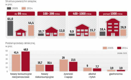Handel żywnością wcale nie dominuje. Inne sektory też zapłacą podatek