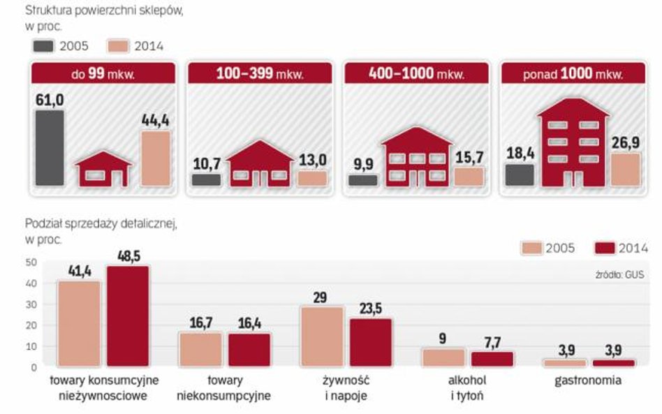 Handel żywnością wcale nie dominuje. Inne sektory też zapłacą podatek