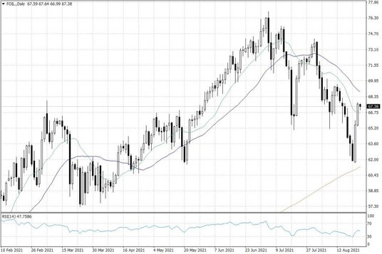 Notowania ropy naftowej WTI – dane dzienne