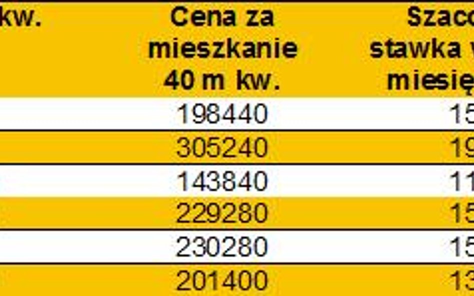 Ile i gdzie można zarobić na wynajmie?