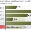 Państwowe giganty wciąż dominują na rosyjskim rynku finansowym.