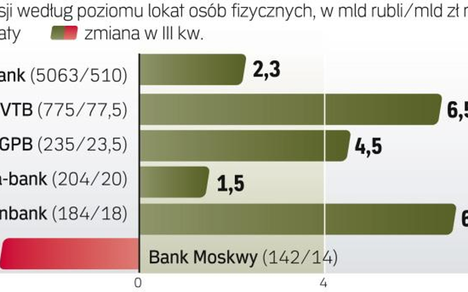 Państwowe giganty wciąż dominują na rosyjskim rynku finansowym.