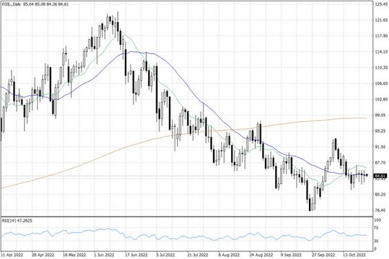Notowania ropy naftowej WTI – dane dzienne