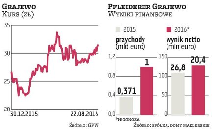 Grajewo: Cel jest w zasięgu