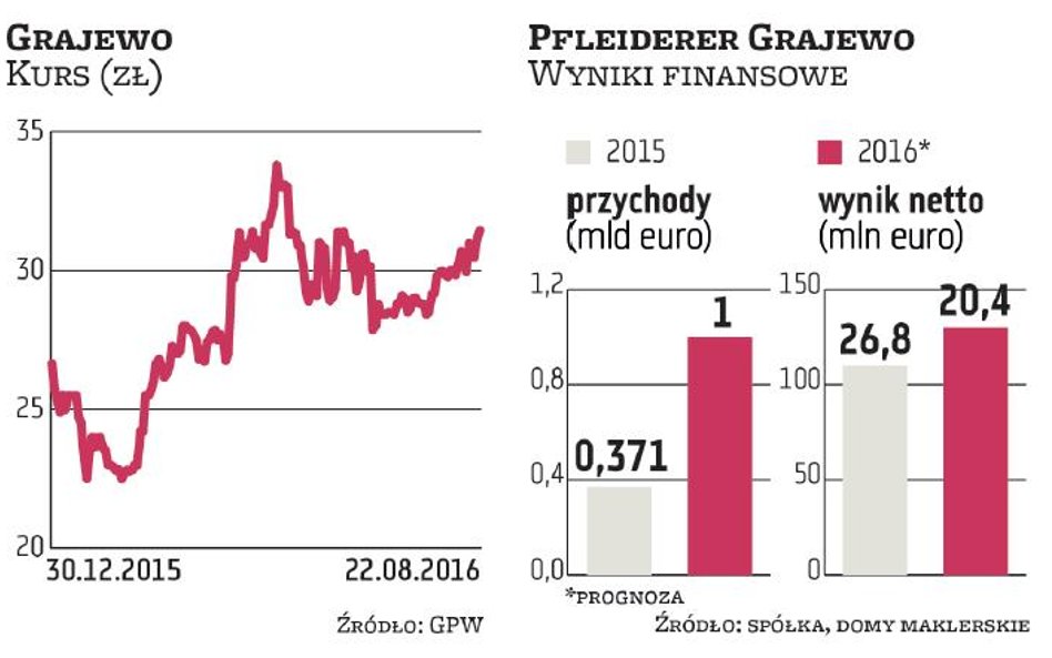 Grajewo: Cel jest w zasięgu