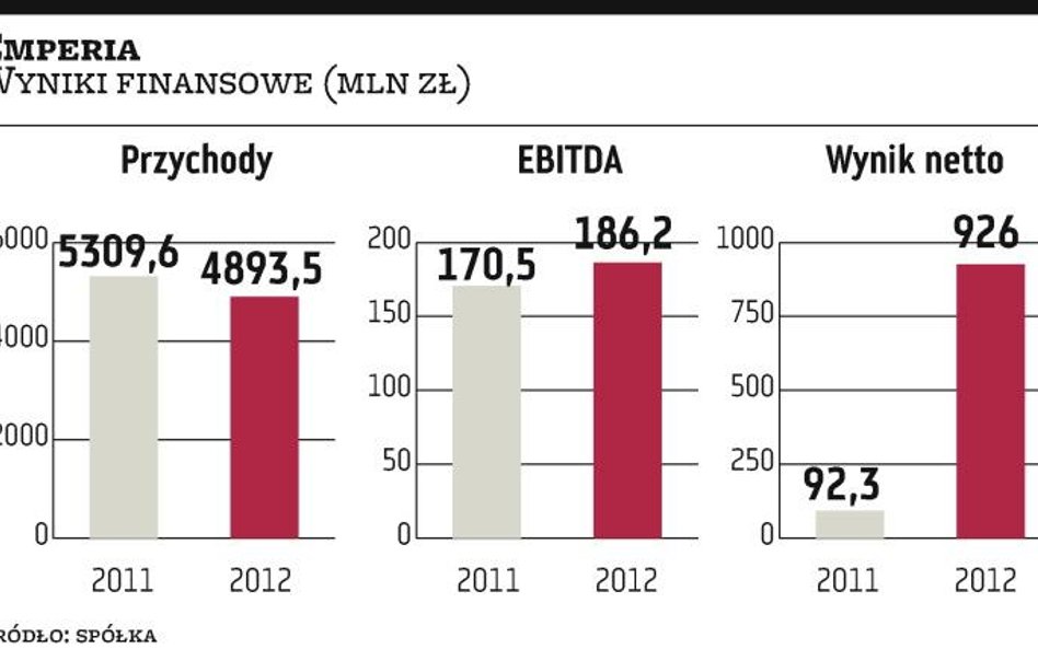 Cały zysk Emperii trafi do akcjonariuszy