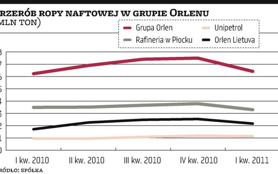 Orlen niemal potroił zysk operacyjny