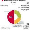 Kobiety zarządzają co piątą firmą. Dla 40 proc. z nich poczatkiem biznesu była chęć pogodzenia obowi