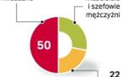 Kobiety zarządzają co piątą firmą. Dla 40 proc. z nich poczatkiem biznesu była chęć pogodzenia obowi