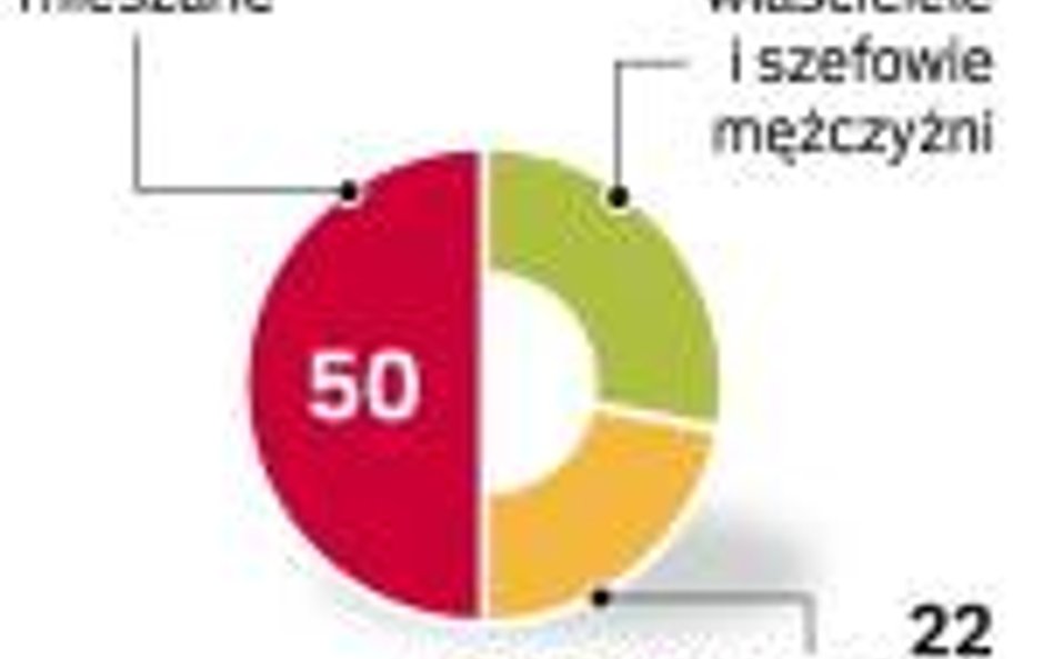 Kobiety zarządzają co piątą firmą. Dla 40 proc. z nich poczatkiem biznesu była chęć pogodzenia obowi