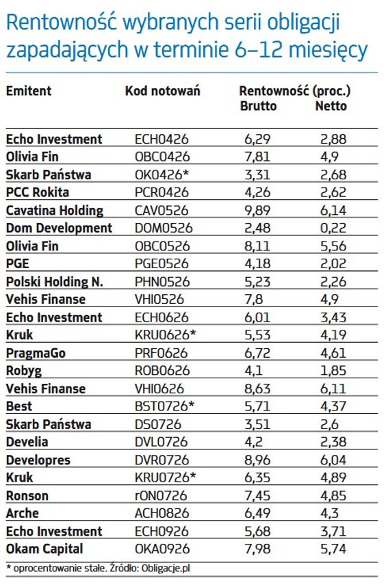 Rentowność wybranych serii obligacji zapadających w terminie 6–12 miesięcy