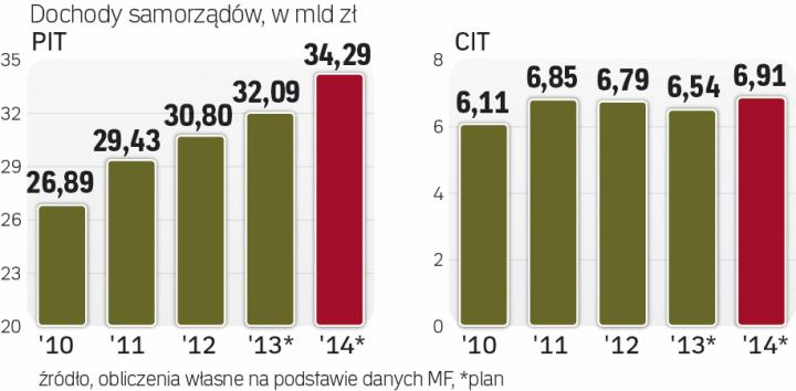 Dochody Samorządów W 2014 R. - Rp.pl