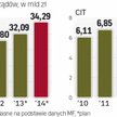 Gminy mogą liczyć na nieco wyższe dochody