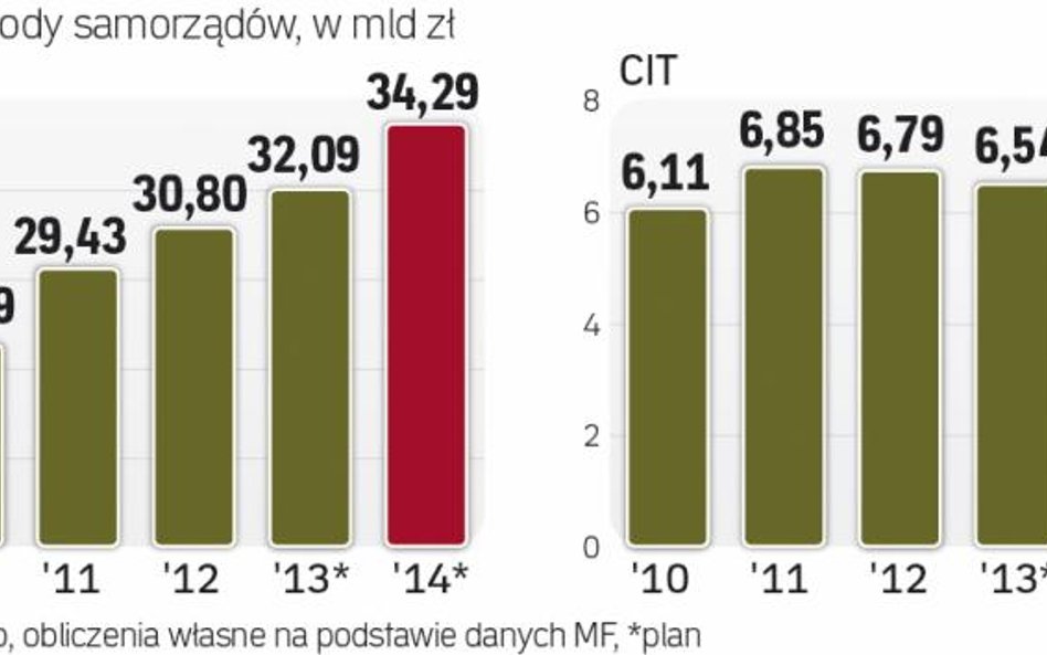 Gminy mogą liczyć na nieco wyższe dochody