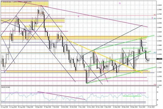 Wykres dzienny EURUSD