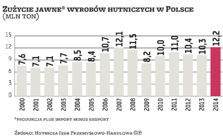 Walka o udział i ochronę rynku wyrobów ze stali