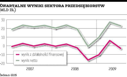 Lepsza sytuacja firm