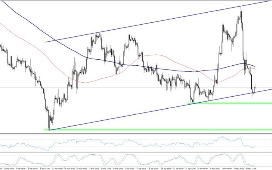 EURGBP, interwał dzienny