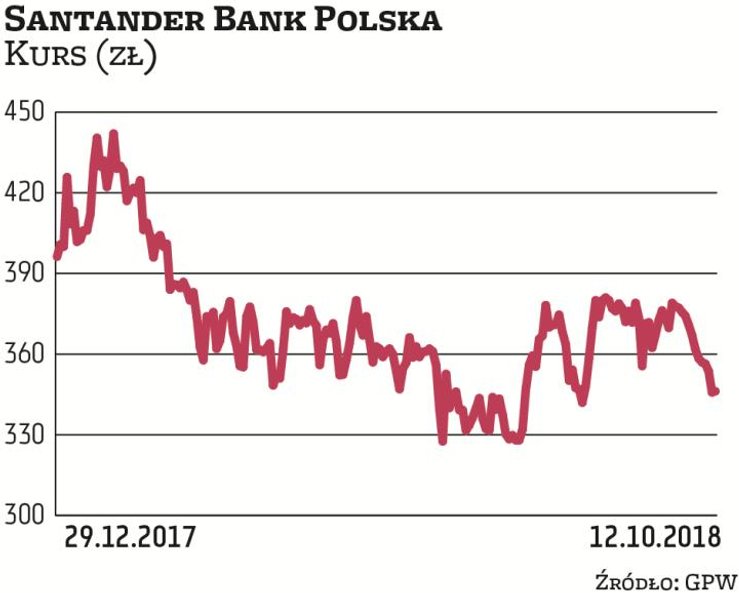 Santander Bank Polska(do niedawna BZ WBK) jest pozytywnie postrzegany przez analityków z uwagi na ud