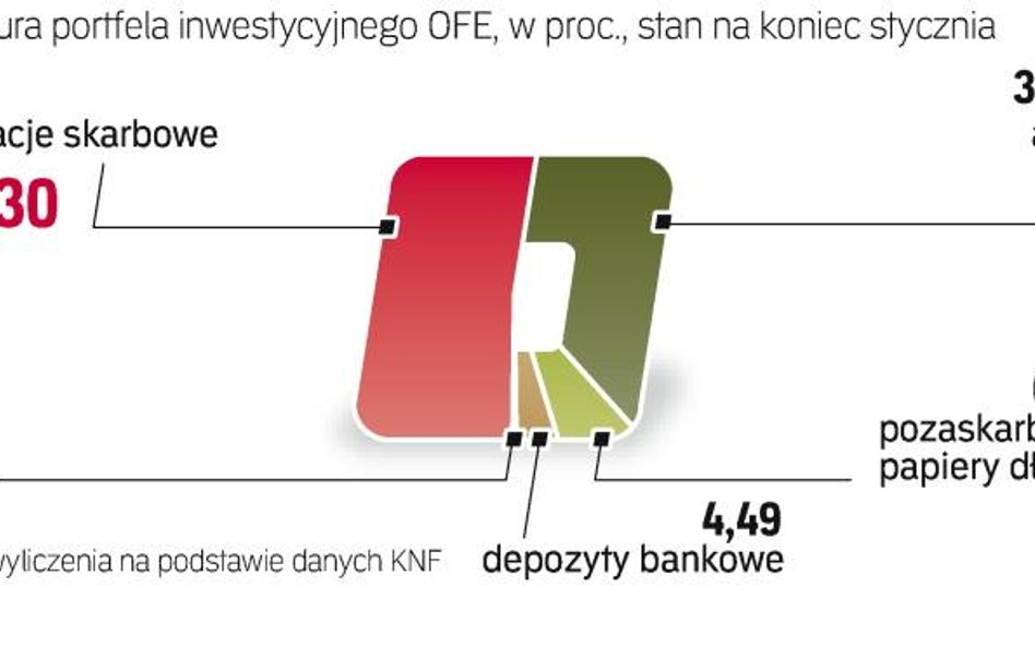 Jak wyglądają inwestycje OFE. Fundusze nie wykorzystują swojego limitu zakupów akcji. Większość ich 