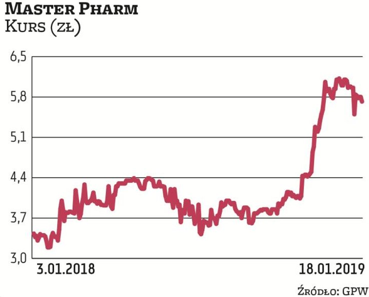 Master Pharm w minionym roku pozytywnie zaskakiwał inwestorów wynikami. Notowany od kilku kwartałów 