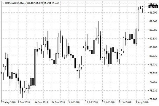 Wykres dzienny BOSSAUSD