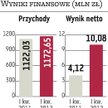 Ciech: Możliwość odpisów do 450 mln zł