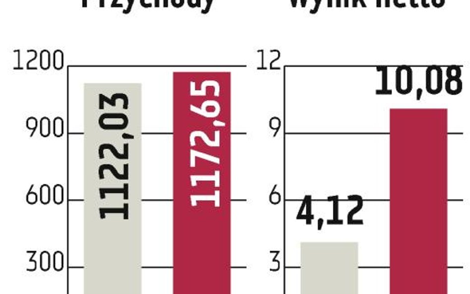 Ciech: Możliwość odpisów do 450 mln zł