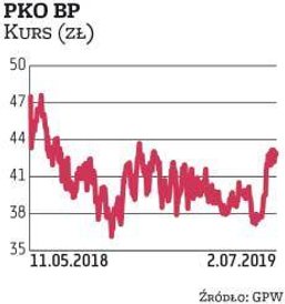 PKO BP jest największą krajową spółką notowaną na warszawskiej giełdzie z kapitalizacją rzędu 53 mld